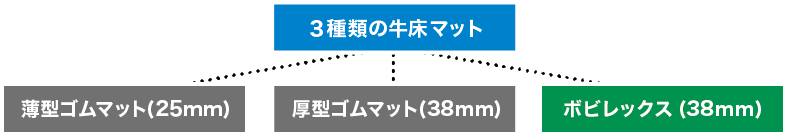 ３種類の牛床マット