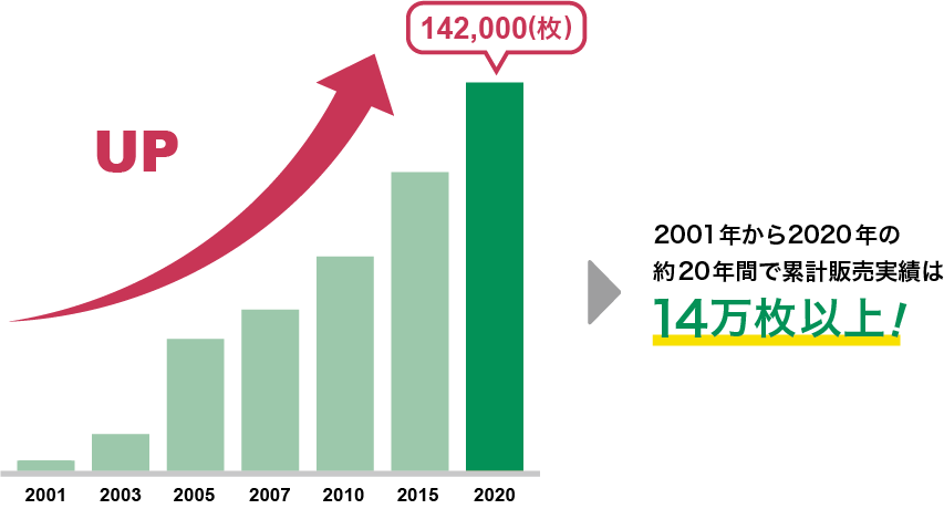 累計販売実績