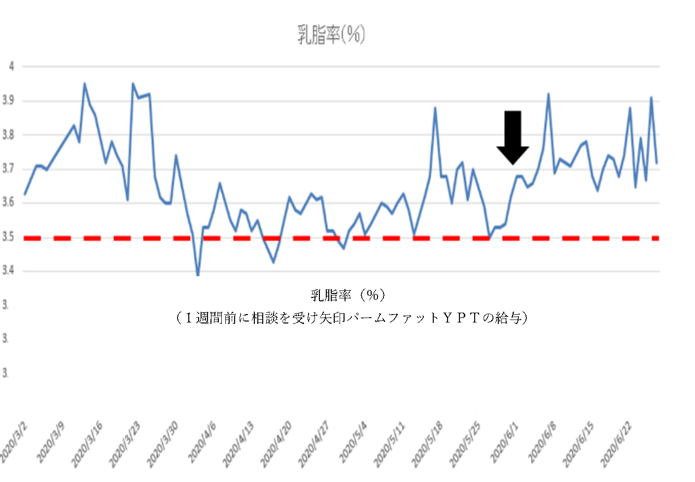 乳脂率低下でお困りの時は声をかけて下さい